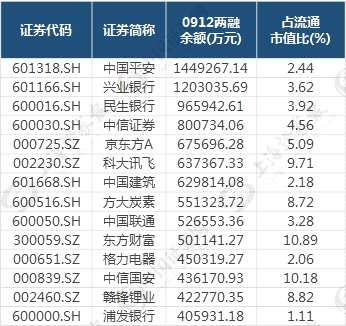 两融资金短期内集中深度介入13股 被“撬起”或指日可待