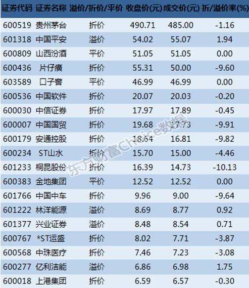 沪市大宗交易解读：机构5000万买入山西汾酒 上港集团2.12亿成交