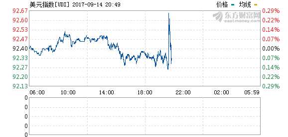 美元救星？美國(guó)8月通脹超預(yù)期
