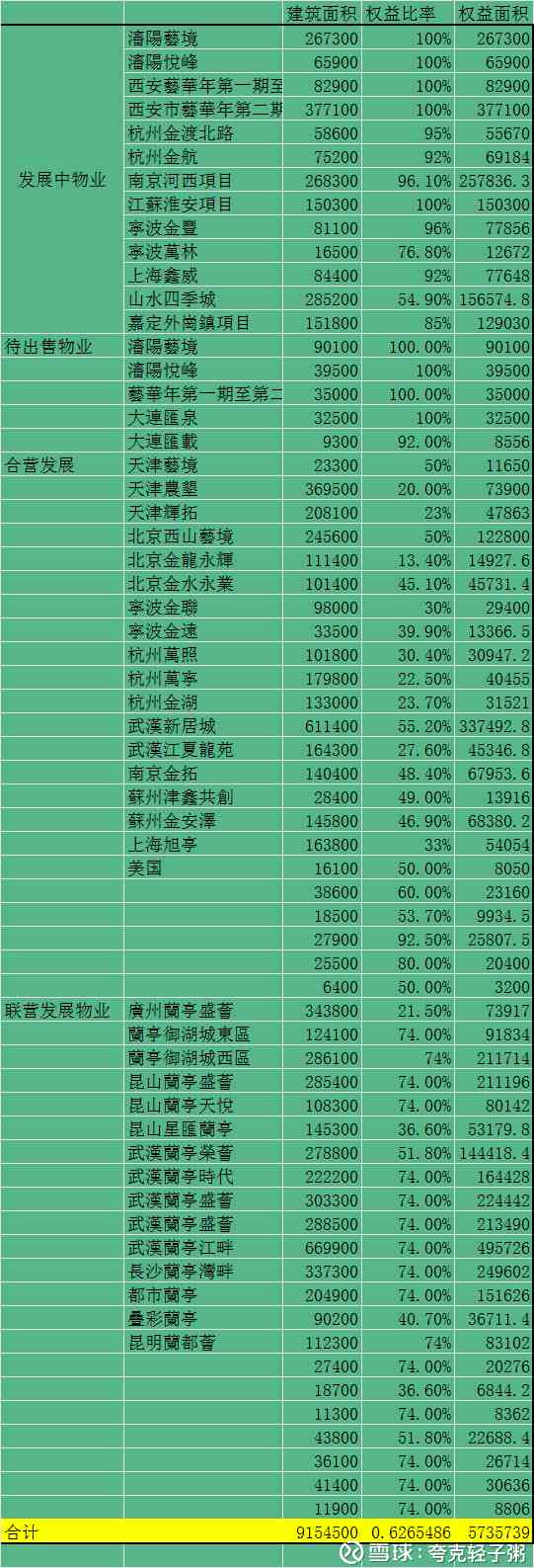 2. 投資物業(yè)：合計77.1萬平，權益61.8萬平