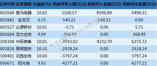 龙虎榜解读：中信淮海中路6300万买入贝瑞基因