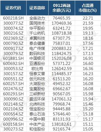 两融资金短期内集中深度介入13股 被“撬起”或指日可待