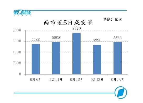 两市近5日成交量 