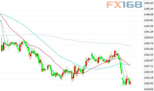 FXStreet:現(xiàn)貨黃金以及原油最新走勢分析