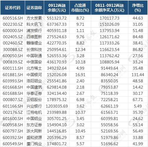 两融资金短期内集中深度介入13股 被“撬起”或指日可待