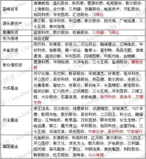 社?；鹳I成第一大流通股東 20多家機構(gòu)動心了？