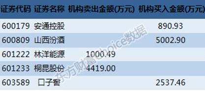 沪市大宗交易解读：机构5000万买入山西汾酒 上港集团2.12亿成交