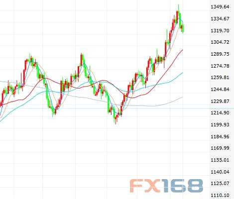 美元繼續(xù)逞強(qiáng)稅改方案將出爐 黃金承壓高臺跳水