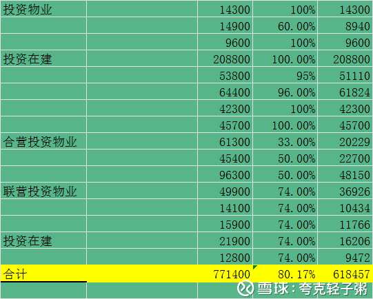 2. 投資物業(yè)：合計77.1萬平，權益61.8萬平