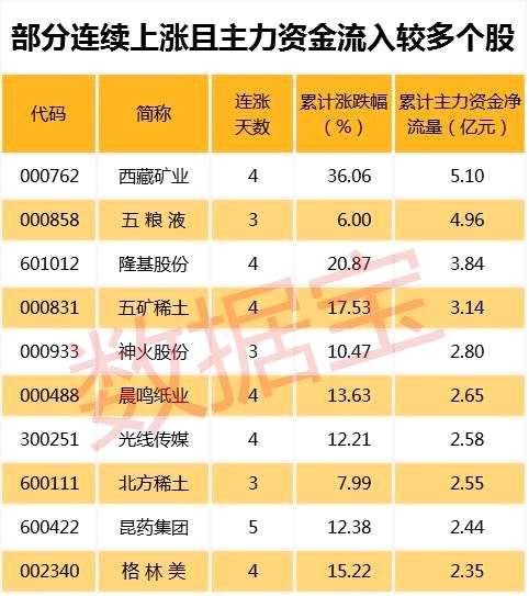 周期股狂飙白马股休整 有股票调整数月跌超10%