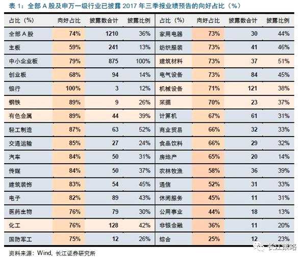 长江策略：周期股景气持续向好 金融股有提升空间