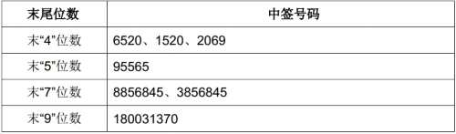 a 股股票的投资者持有的申购配号尾数与上述号码相同的,则为中签号码