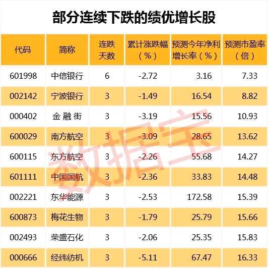 周期股狂飙白马股休整 有股票调整数月跌超10%