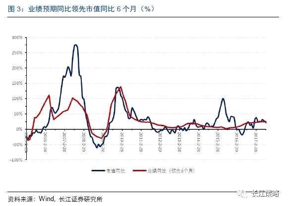 长江策略：周期股景气持续向好 金融股有提升空间