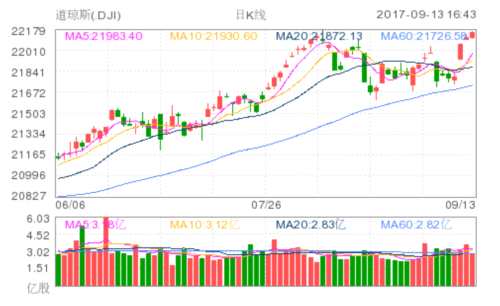 盤(pán)前:美國(guó)8月CPI同比超預(yù)期 美期指小幅下跌 道瓊斯(DJI)