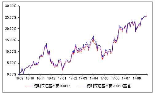 宏观经济韧性较强  博时深证基本面200ETF受益