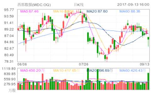 西部数据(WDC.OQ)