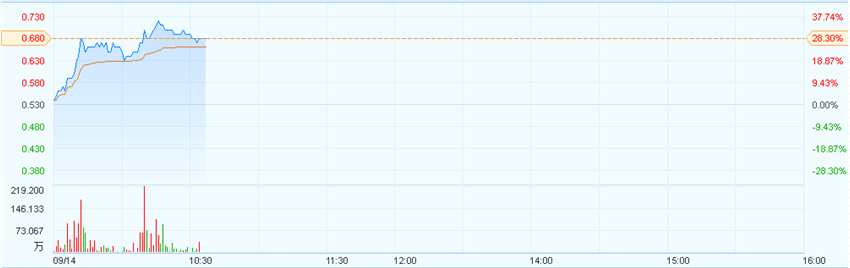 以玉米為原料的生化產(chǎn)品制造商大成生化科技(00809)漲17.01%，報(bào)價(jià)0.172港元，成交額為683萬港元;