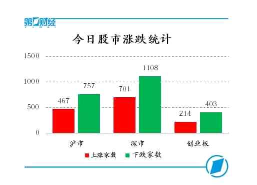 今日股市涨跌统计 