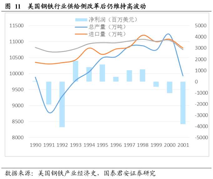 國(guó)泰君安發(fā)現(xiàn)，工業(yè)企業(yè)ROE近一年的回升，其伴隨的是以房地產(chǎn)投資增速作為新增需求衡量，高于以制造業(yè)投資作為新增供給衡量，這和2009年以來(lái)的情況吻合。7月以來(lái)這一缺口已經(jīng)收斂，這意味著兩點(diǎn)：第一，在房地產(chǎn)投資大概率向下和制造業(yè)投資大概率向上的假設(shè)下，后續(xù)盈利整體呈現(xiàn)亮點(diǎn)的幾率不大;第二，繼續(xù)通過(guò)供給側(cè)改革推升上游資源品的價(jià)格，在需求回落之際，對(duì)中游的擠壓在所難免。
