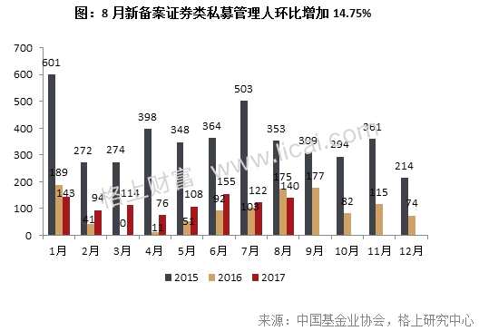 私募月报：8月新备案产品数创近5个月新高