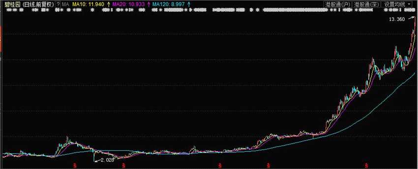 上海證券通：大盤(pán)連續(xù)調(diào)整兩天　地產(chǎn)股為何逆勢(shì)大漲？ 
