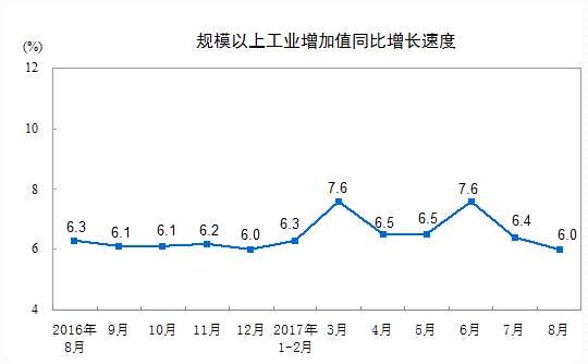 8月工业增加值增速回落至6% 粗钢产量同比增长8.7