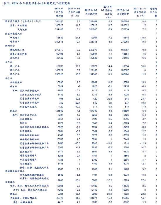 安信策略:經(jīng)濟(jì)數(shù)據(jù)不及預(yù)期 這些行業(yè)竟逆勢(shì)上升