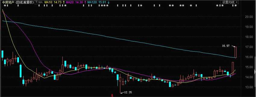 上海證券通：大盤(pán)連續(xù)調(diào)整兩天　地產(chǎn)股為何逆勢(shì)大漲？ 