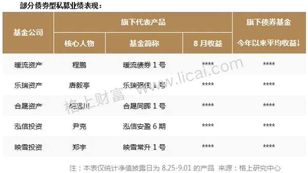 私募月报：8月新备案产品数创近5个月新高