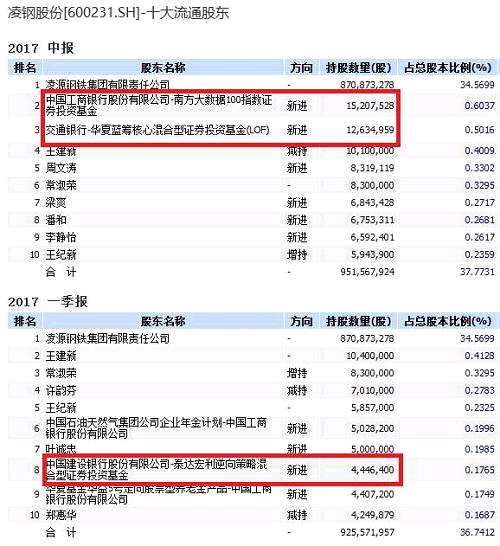 华友钴业近期表现也不错，今年以来涨幅达到149.87%。汇添富旗下的两只产品，社会责任混合型基金、外延增长主题股票型基金，二季度新进了该股，分别持有305.8万股、219.99万股，占总股本的0.52%、0.37%。