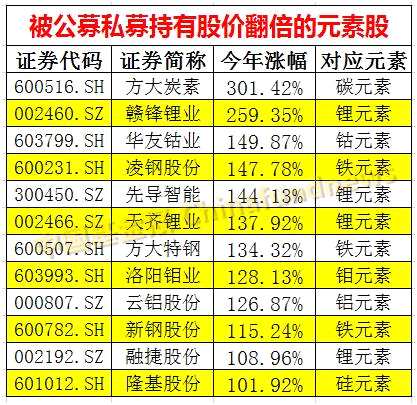 赣锋锂业、先导智能、天齐锂业和融捷股份都是金属锂或锂电池业务股票，除了赣锋锂业今年以来暴涨259.35%之外，其他几只锂元素股的涨幅在108%到144%之间，集体表现突出。