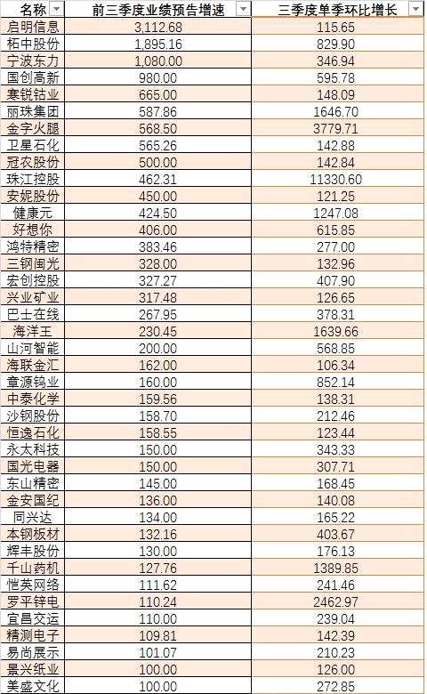 40家公司业绩预告翻倍且三季度环比高增长