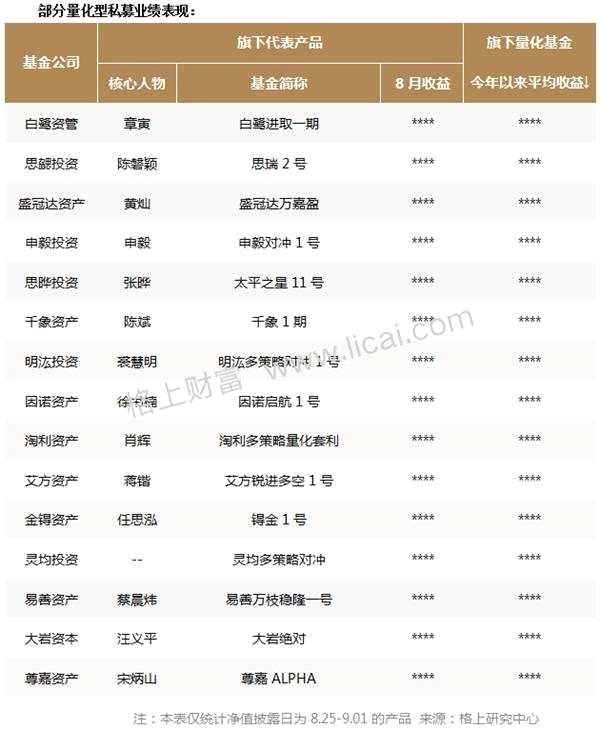 私募月报：8月新备案产品数创近5个月新高