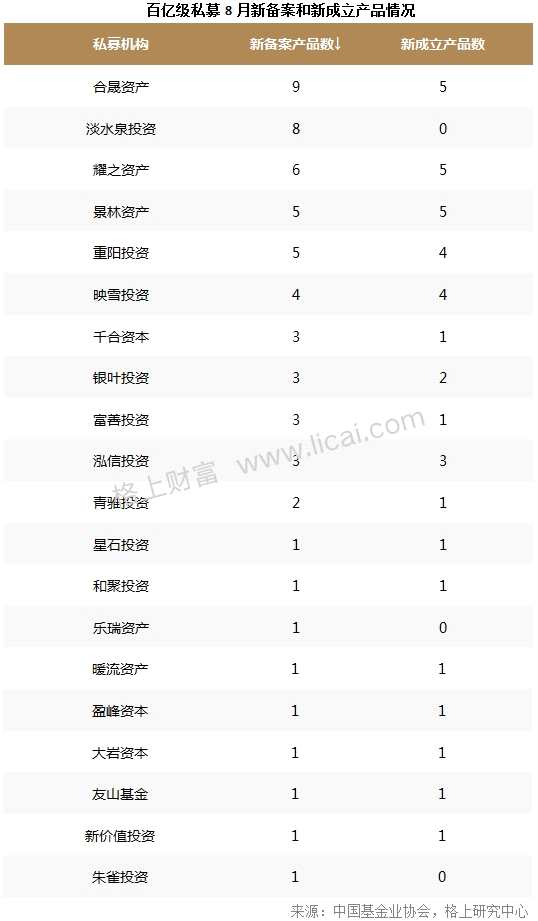 私募月报：8月新备案产品数创近5个月新高