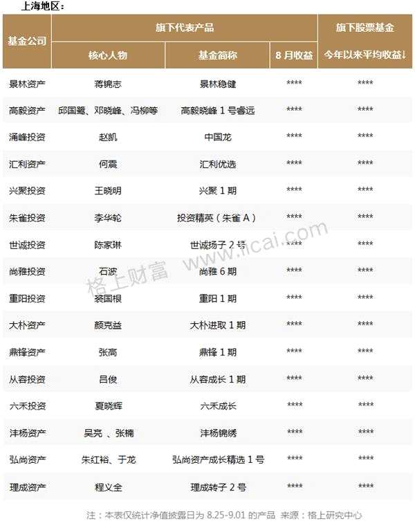 私募月报：8月新备案产品数创近5个月新高