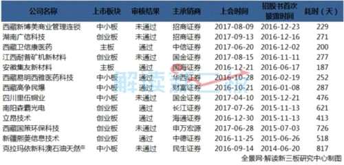 IPO绿色通道过会率只有54% 迁址贫困县你后悔了吗？ 