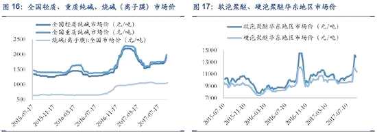 安信策略:經(jīng)濟(jì)數(shù)據(jù)不及預(yù)期 這些行業(yè)竟逆勢(shì)上升