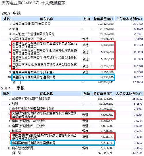 受益于新能源车和锂电池业务，先导智能最近涨势比较迅猛，年初以来涨幅达到144.13%，多家私募、公募旗下的产品抓住了该股。