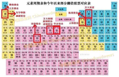 今年炒股流行看元素周期表：最高300%，12股翻倍，公募私募都在看！