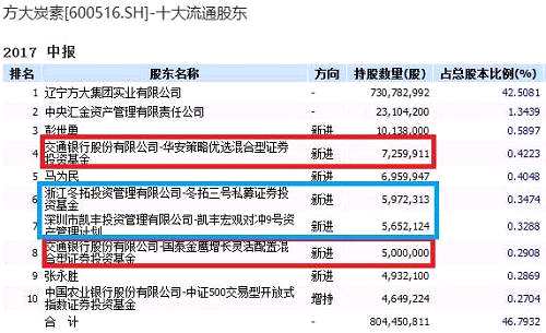 同样受益于新能源汽车，天齐锂业今年以来涨幅达到137.92%，公募、私募共同持有该股，享受上涨收益。