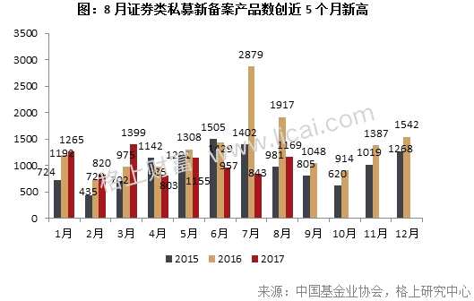 私募月报：8月新备案产品数创近5个月新高