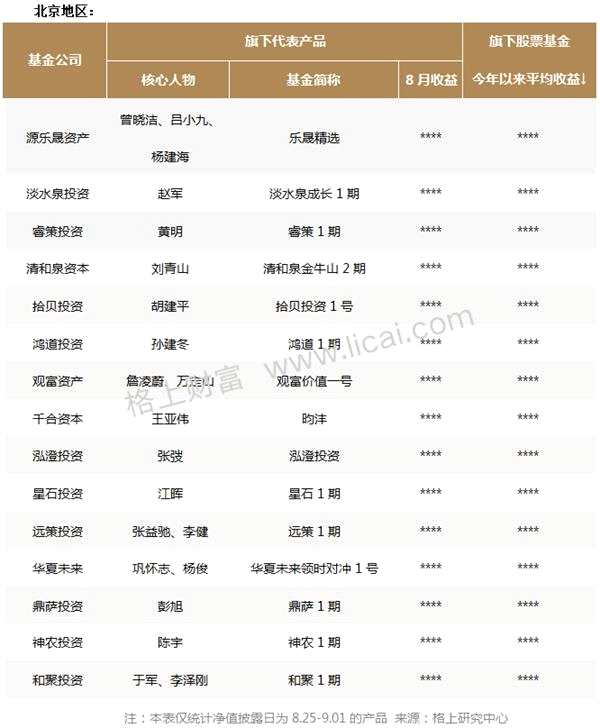 私募月报：8月新备案产品数创近5个月新高