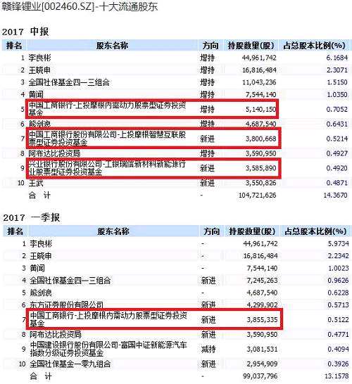 钢铁股中领涨的凌钢股份，被多只公募基金重仓持有，2017年一季度末，泰达宏利逆向策略基金重仓持有440多万股。