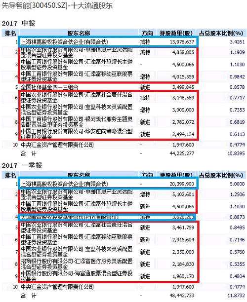 隆基股份在今年上涨了101.92%，该公司为全球最大的多晶硅生产商之一。知名私募基金朱雀投资现身其中，朱雀旗下公司上海朱雀庚申投资中心（有限合伙）二季度新进了隆基股份，持有2796.6万股，占总股本的1.4%，为第六大流通股东。