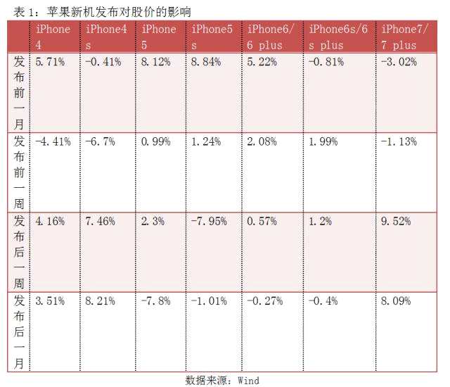 抱上苹果的大腿就一定赚大钱吗？再看苹果产业链(附股)