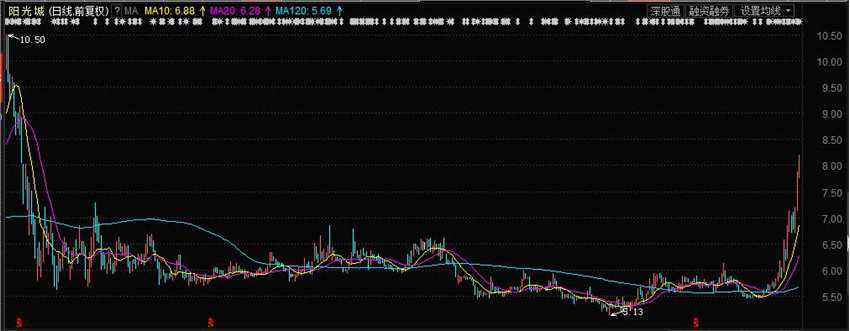 上海證券通：大盤(pán)連續(xù)調(diào)整兩天　地產(chǎn)股為何逆勢(shì)大漲？ 