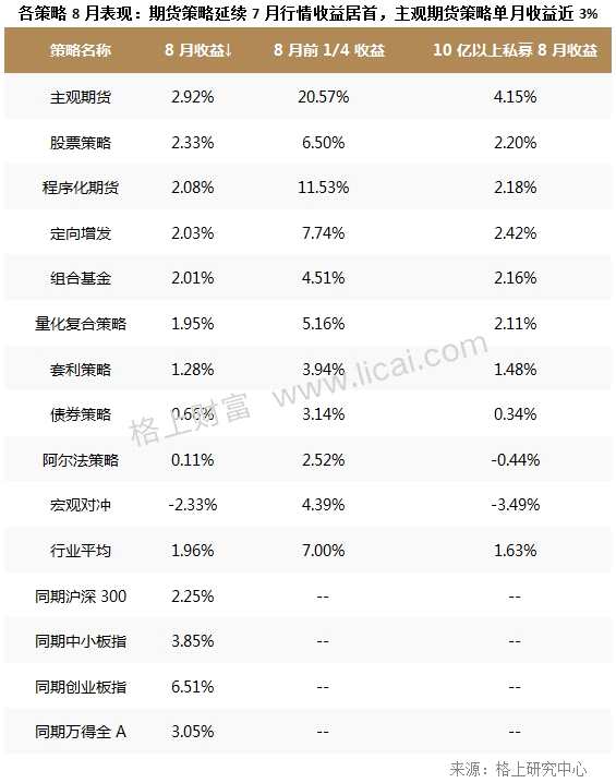 私募月报：8月新备案产品数创近5个月新高