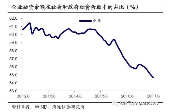 1、信貸支撐社融增長