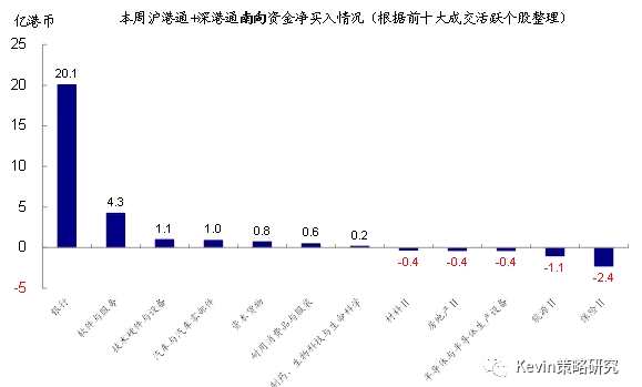 股市方面，主要市場來看，本周資金流入規(guī)模最大的是日本股市，流入38.1億美元，是上周8.2億美元的4.7倍，也創(chuàng)下今年2月初以來的最大單周凈流入;美股市場的資金流入同樣大幅回升(本周流入19.6億美元vs. 上周僅1.1億美元);新興市場的流入仍在加速(本周流入22.8億美元 vs. 上周11.2億美元);不過，本周發(fā)達歐洲股市流入規(guī)模較上周略有減少(本周流入11.3億美元vs. 上周14.8億美元)。